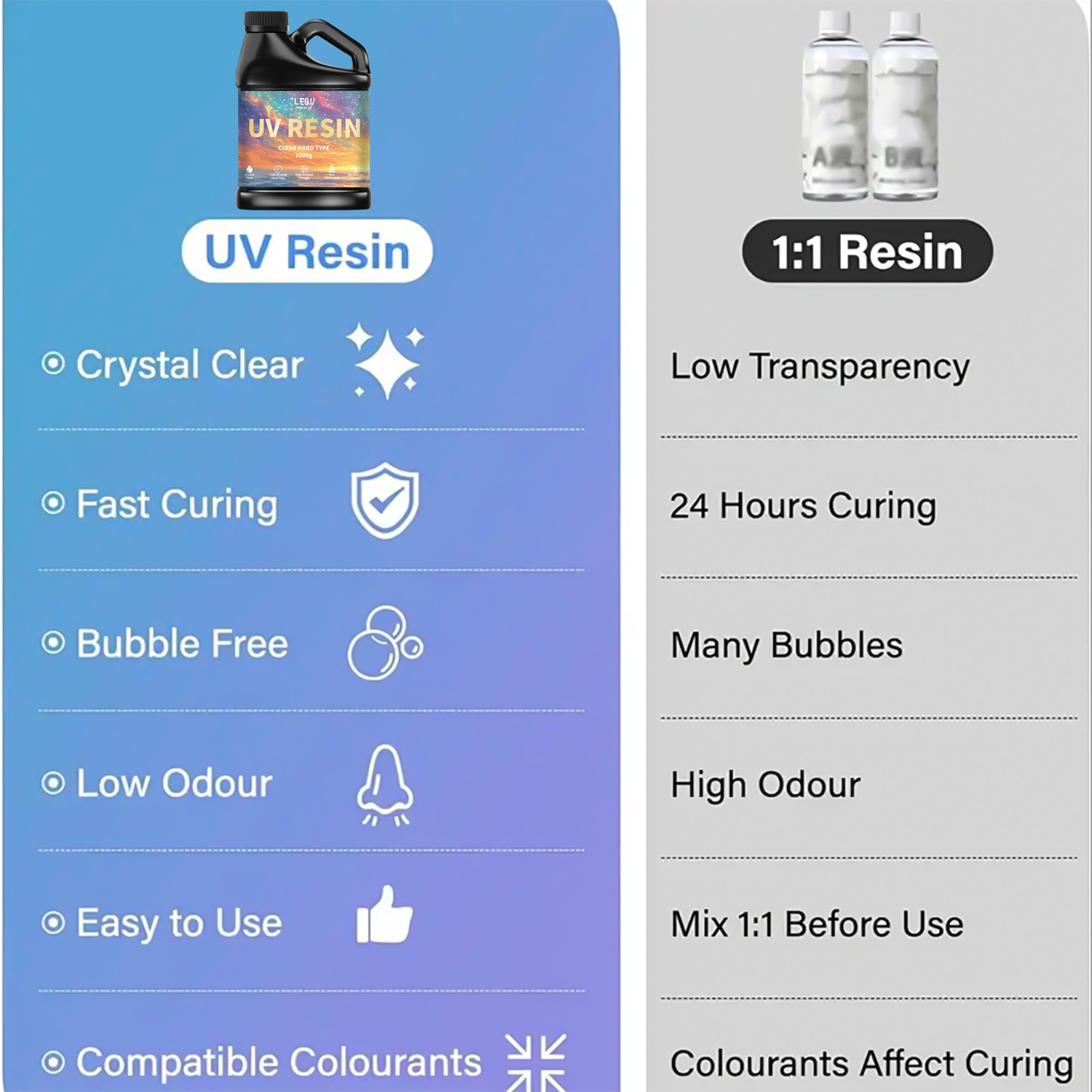 100/200/500/1000g UV Epoxy Res - Resin Art Supplies recension och pris